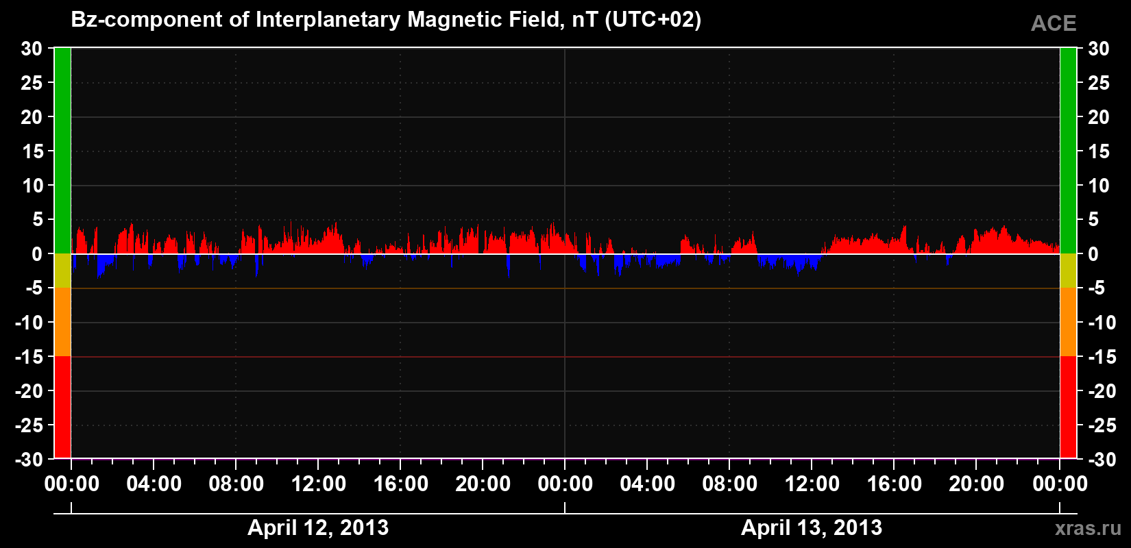 The Bz component of the solar wind magnetic field