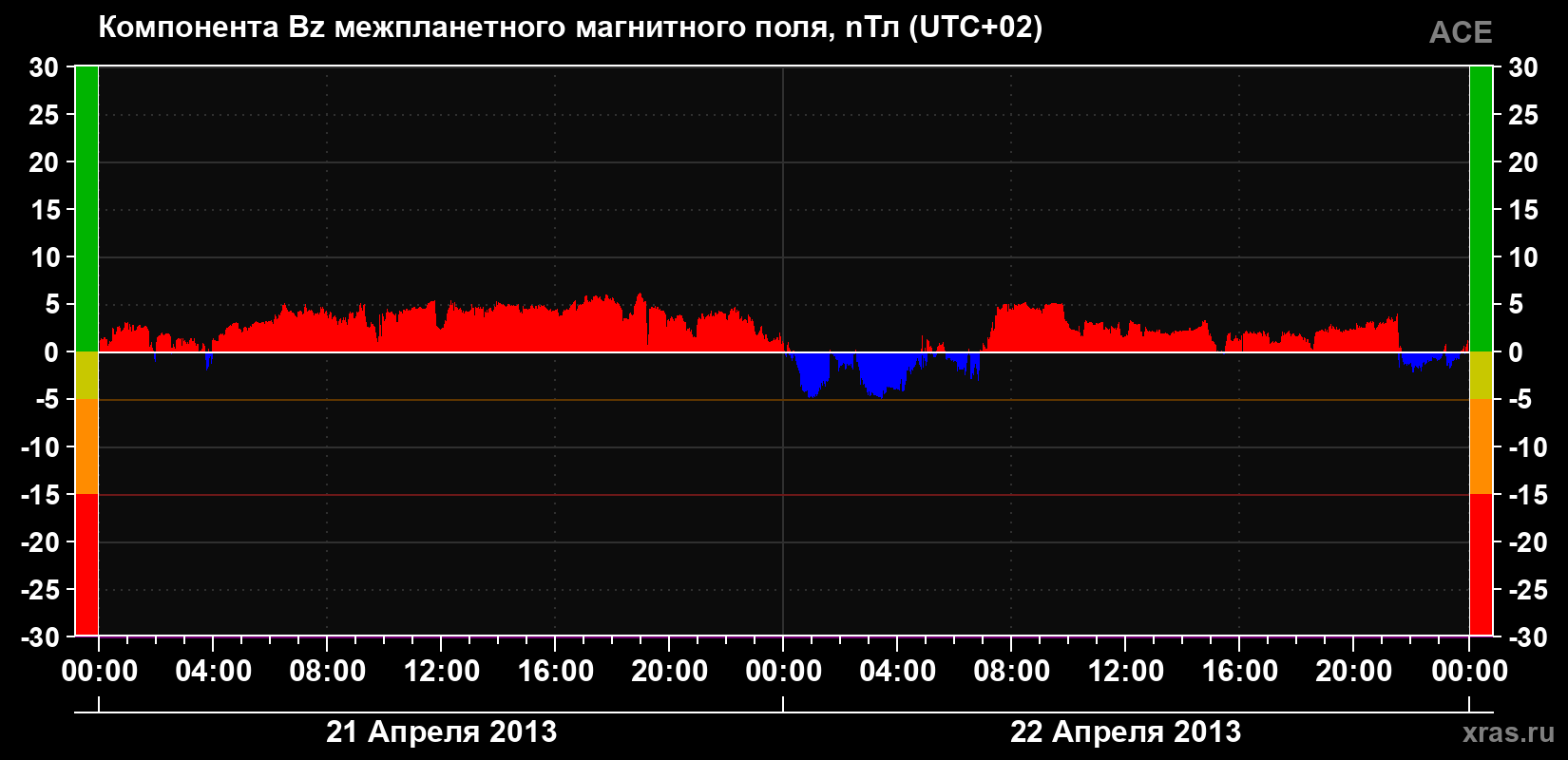 Компонента Bz магнитного поля солнечного ветра