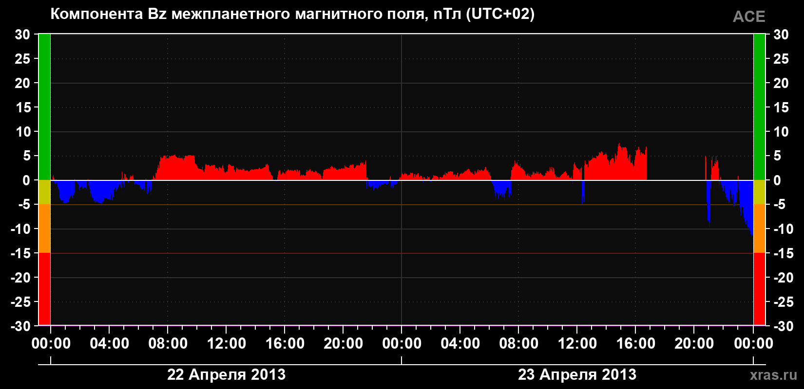 Компонента Bz магнитного поля солнечного ветра