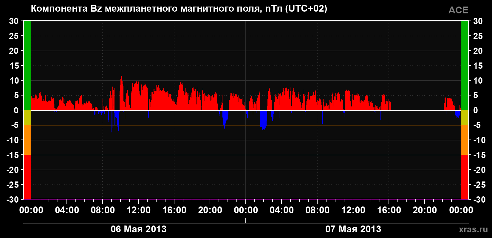 Компонента Bz магнитного поля солнечного ветра