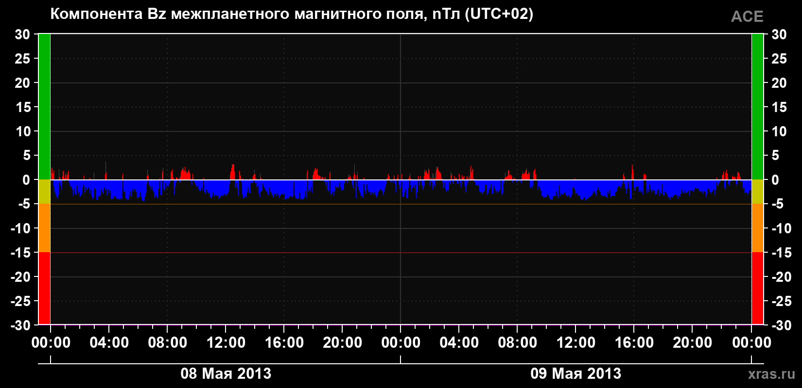 Компонента Bz магнитного поля солнечного ветра