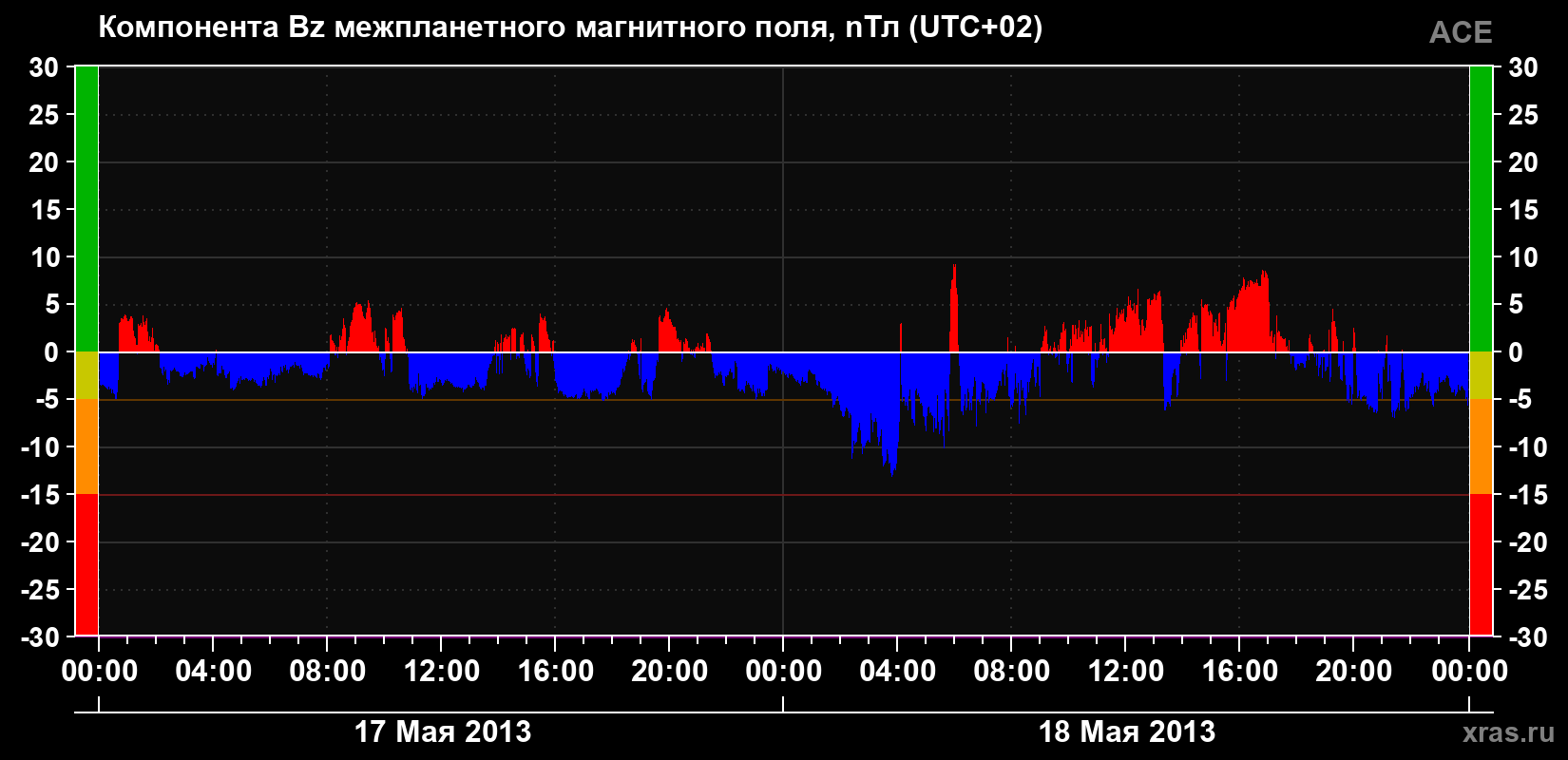Компонента Bz магнитного поля солнечного ветра