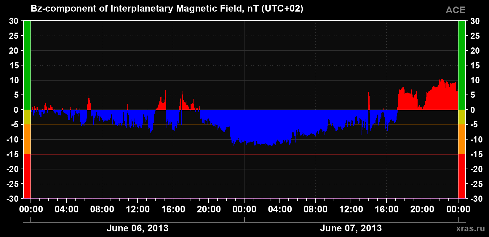 The Bz component of the solar wind magnetic field