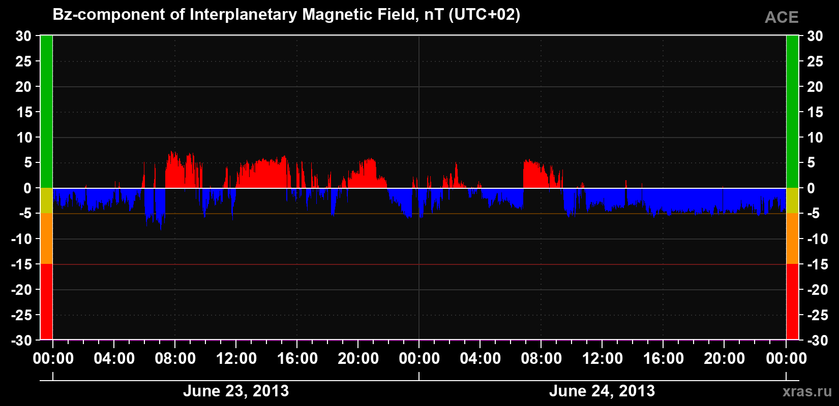 The Bz component of the solar wind magnetic field