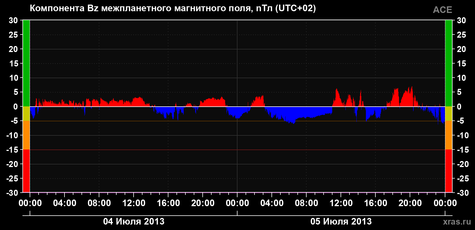 Компонента Bz магнитного поля солнечного ветра