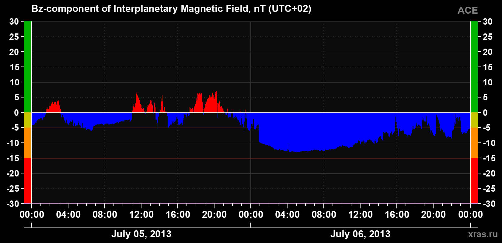 The Bz component of the solar wind magnetic field