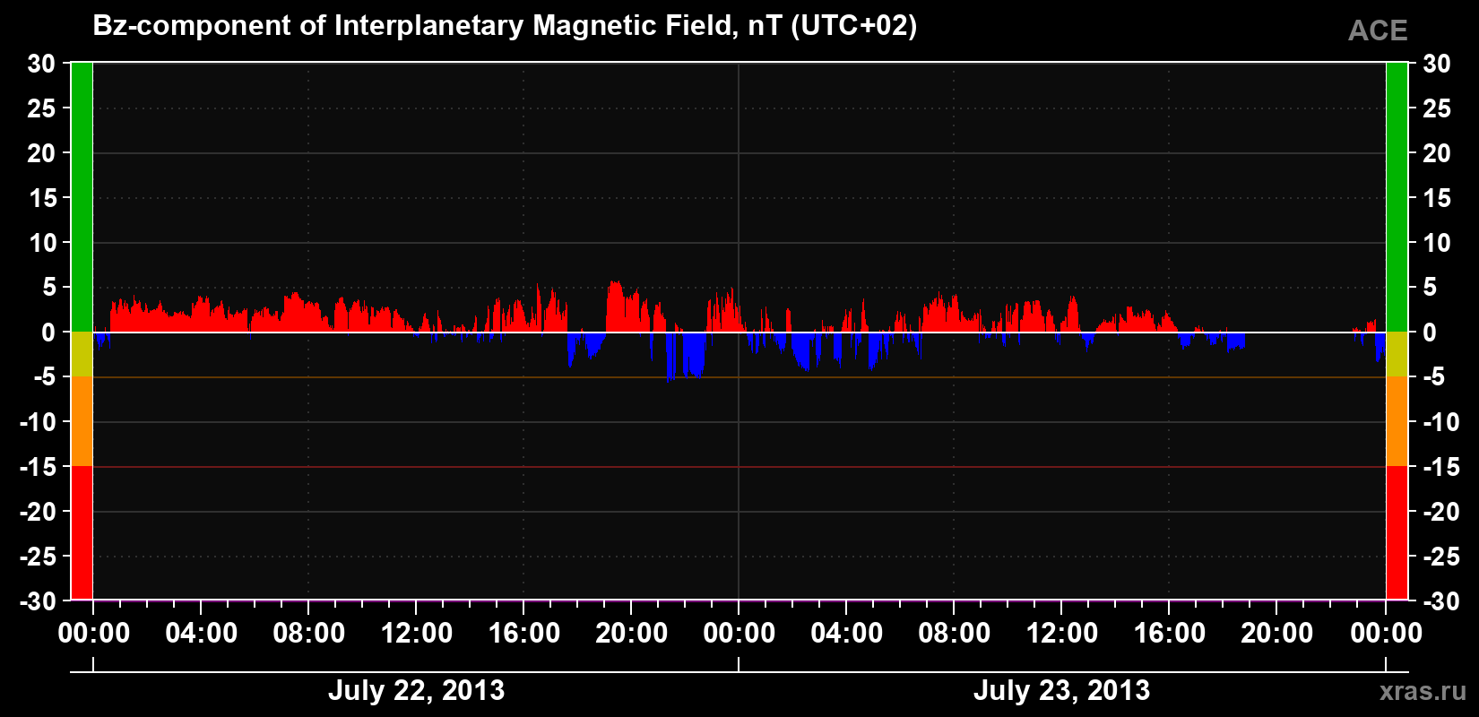 The Bz component of the solar wind magnetic field