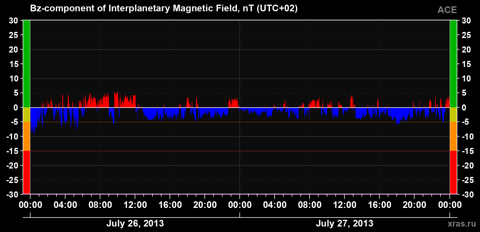 The Bz component of the solar wind magnetic field