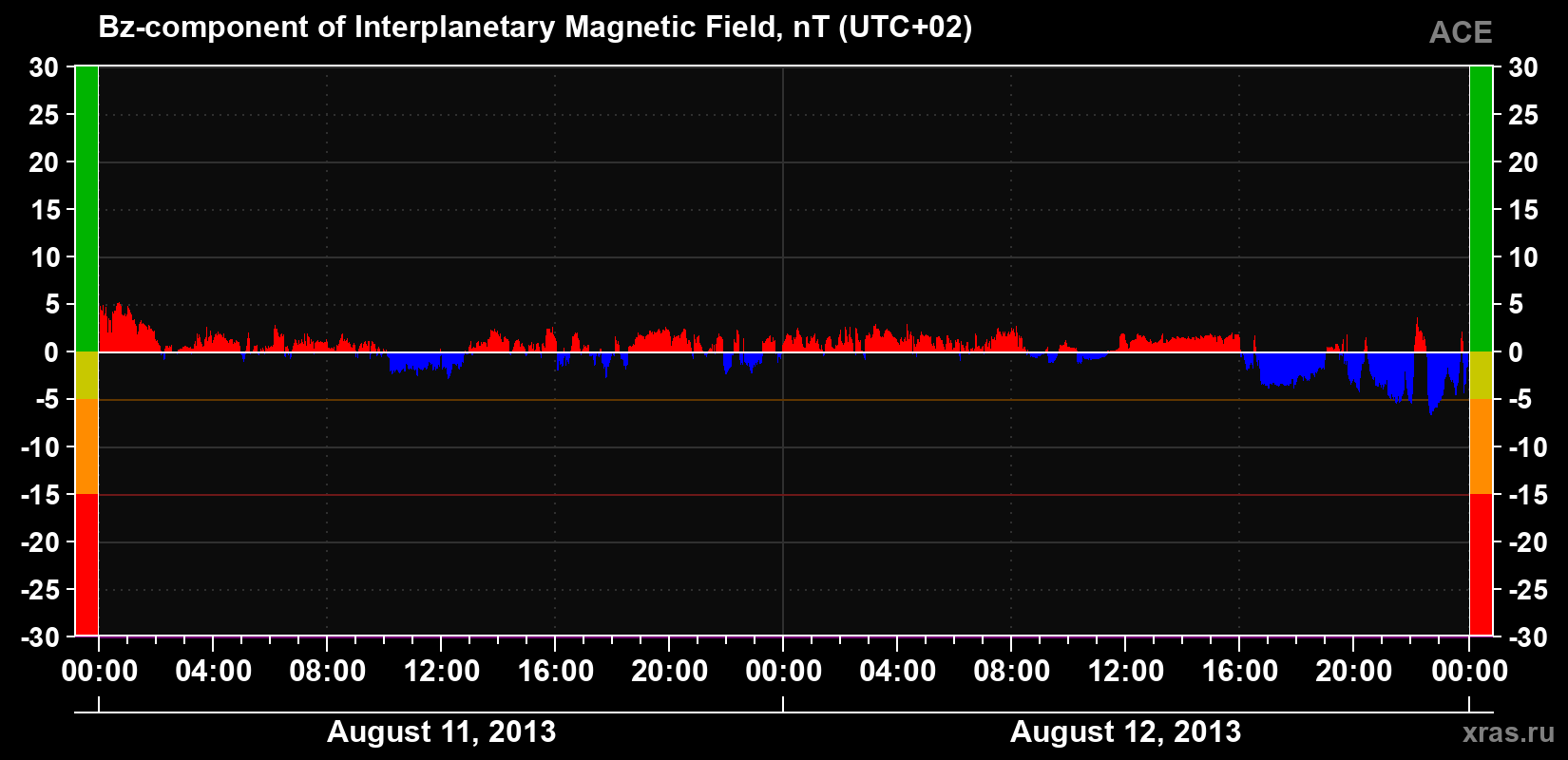 The Bz component of the solar wind magnetic field