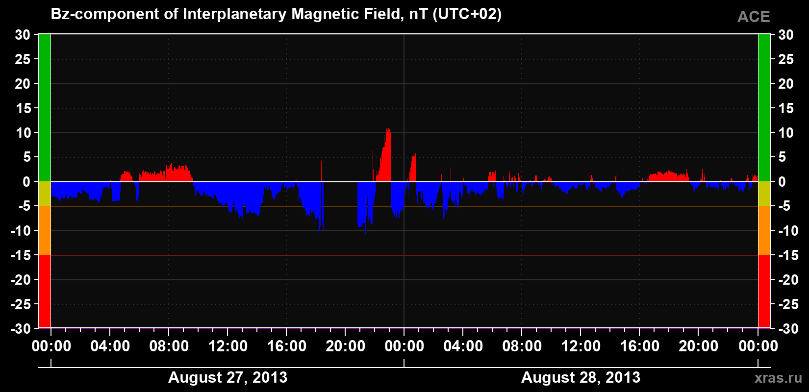 The Bz component of the solar wind magnetic field