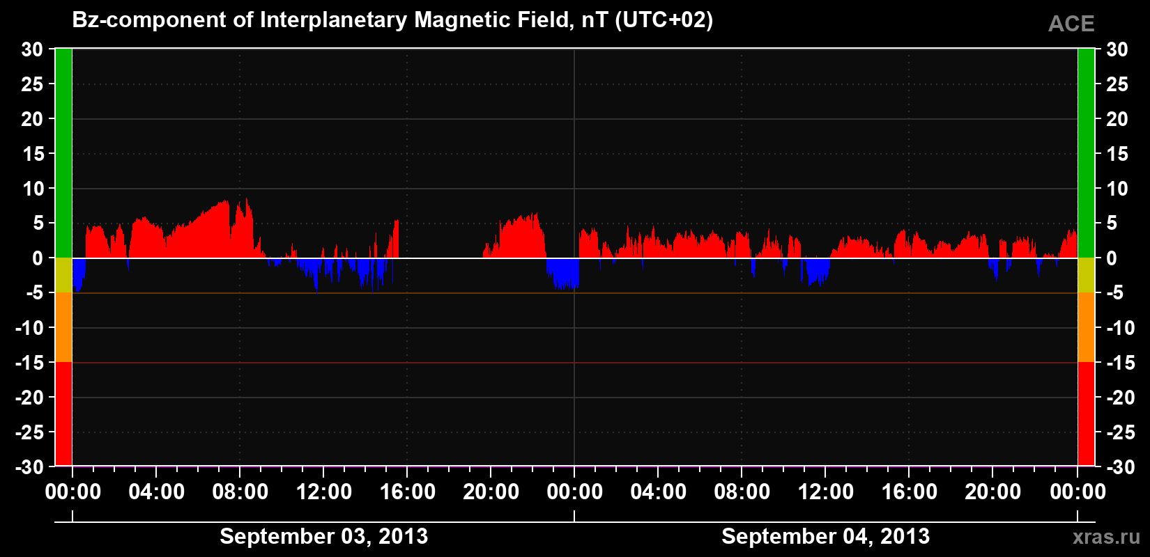 The Bz component of the solar wind magnetic field