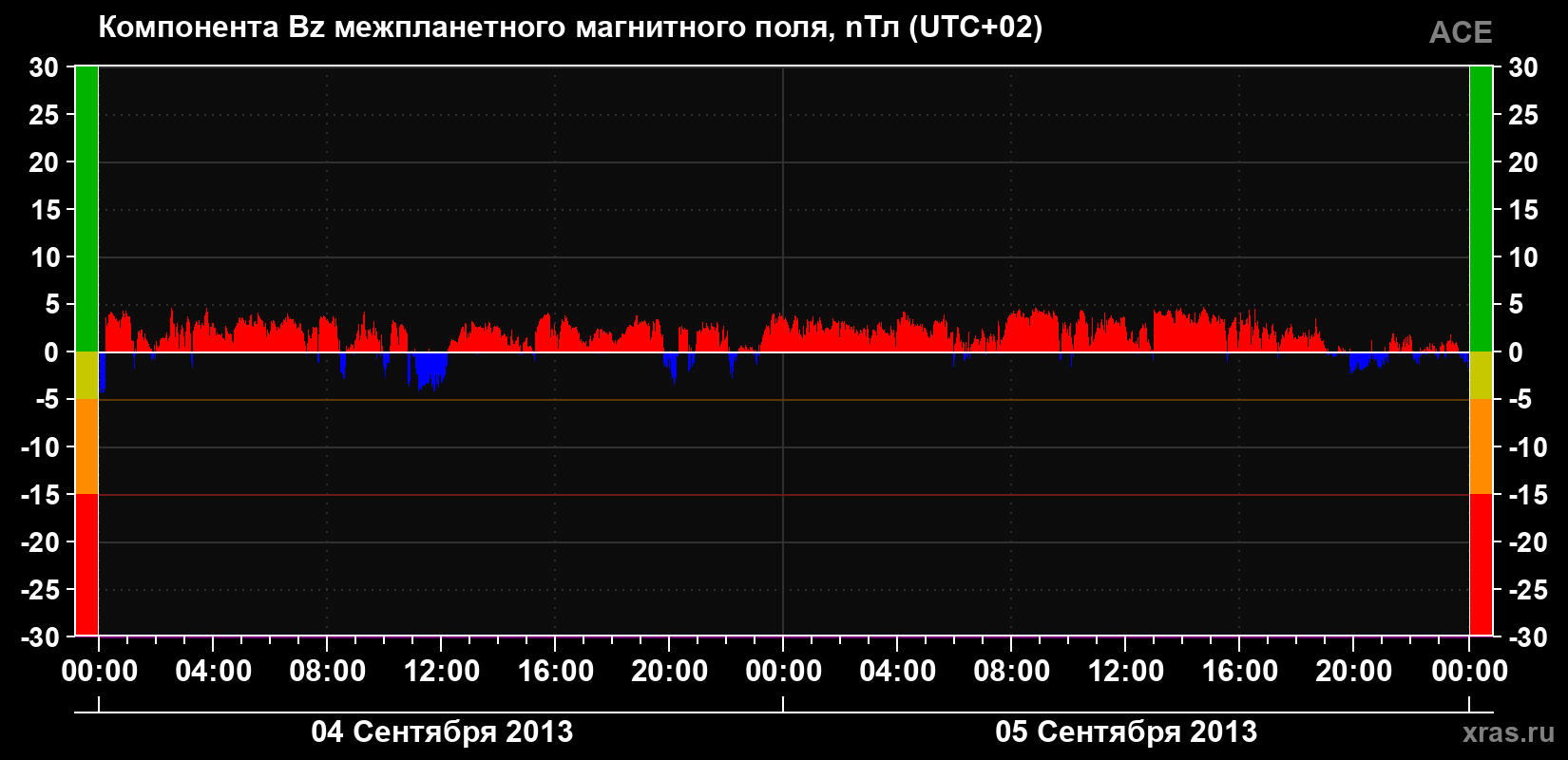 Компонента Bz магнитного поля солнечного ветра