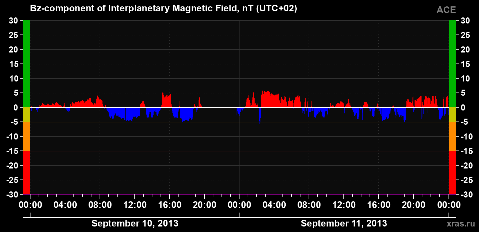 The Bz component of the solar wind magnetic field