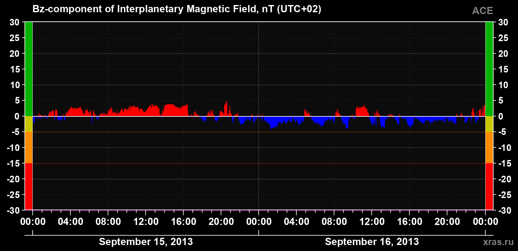 The Bz component of the solar wind magnetic field