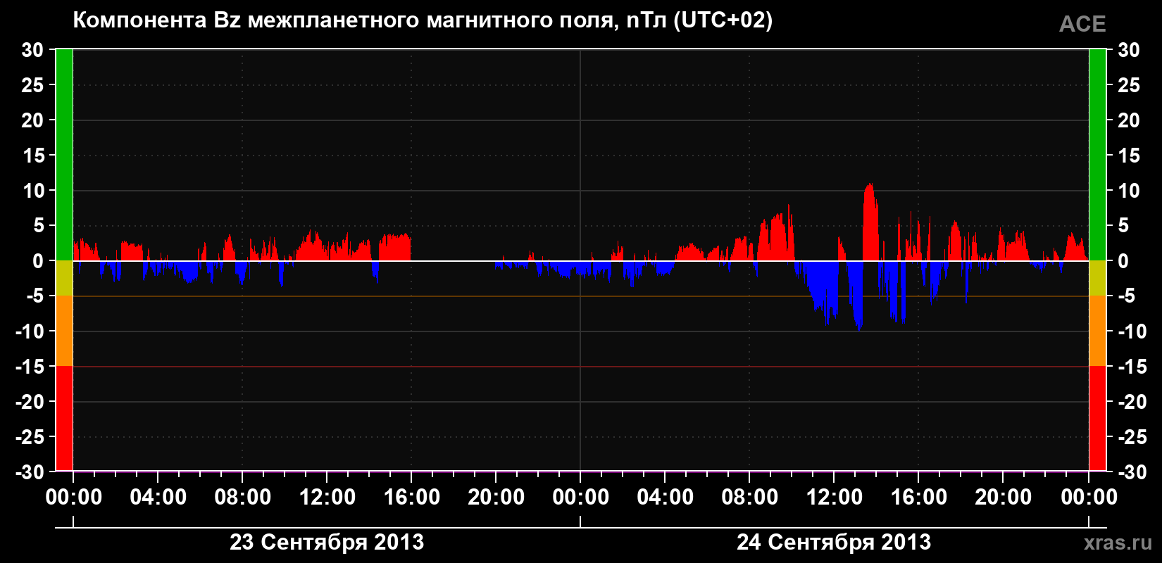Компонента Bz магнитного поля солнечного ветра