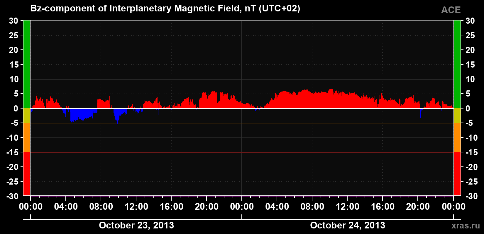 The Bz component of the solar wind magnetic field
