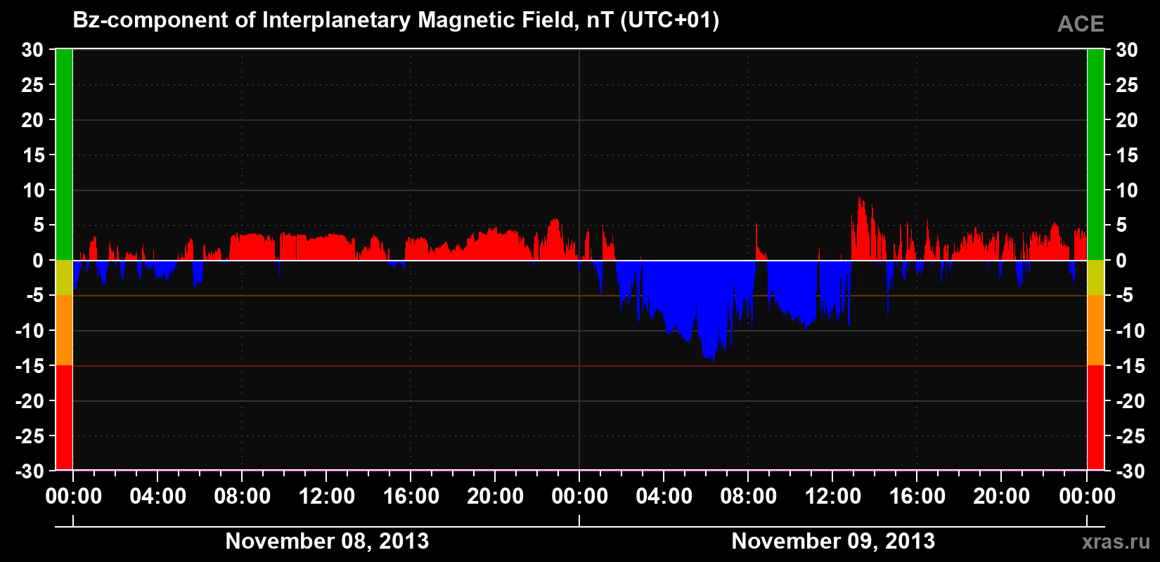The Bz component of the solar wind magnetic field