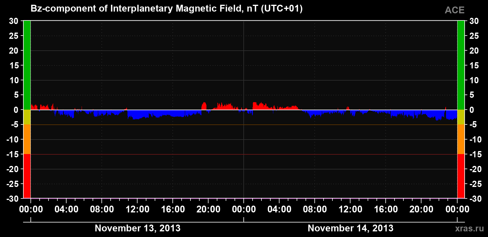 The Bz component of the solar wind magnetic field