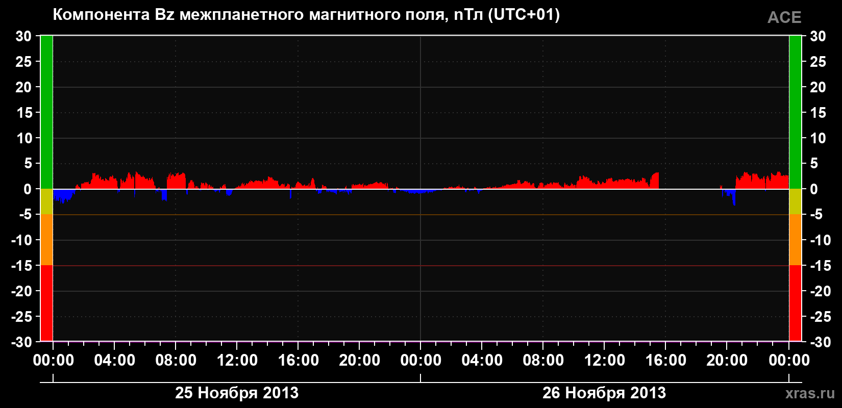 Компонента Bz магнитного поля солнечного ветра