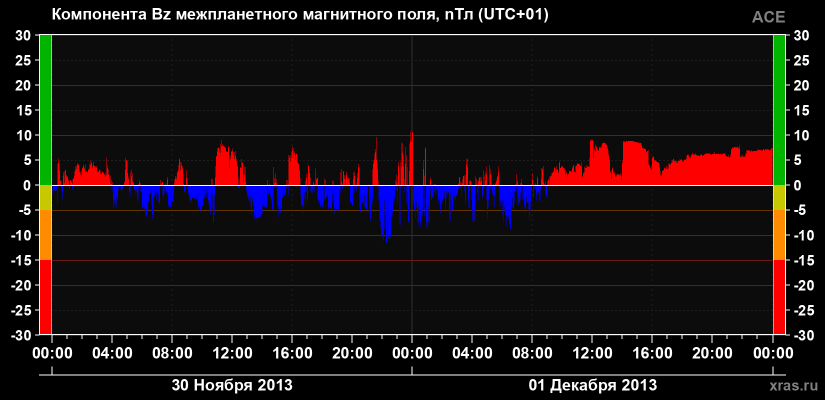 Компонента Bz магнитного поля солнечного ветра