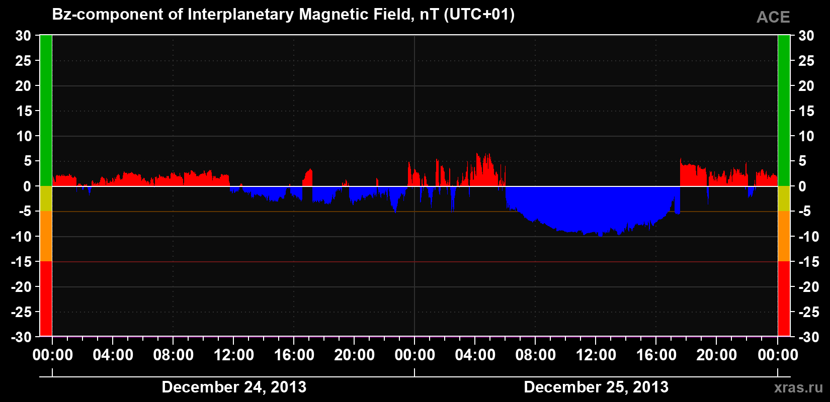 The Bz component of the solar wind magnetic field