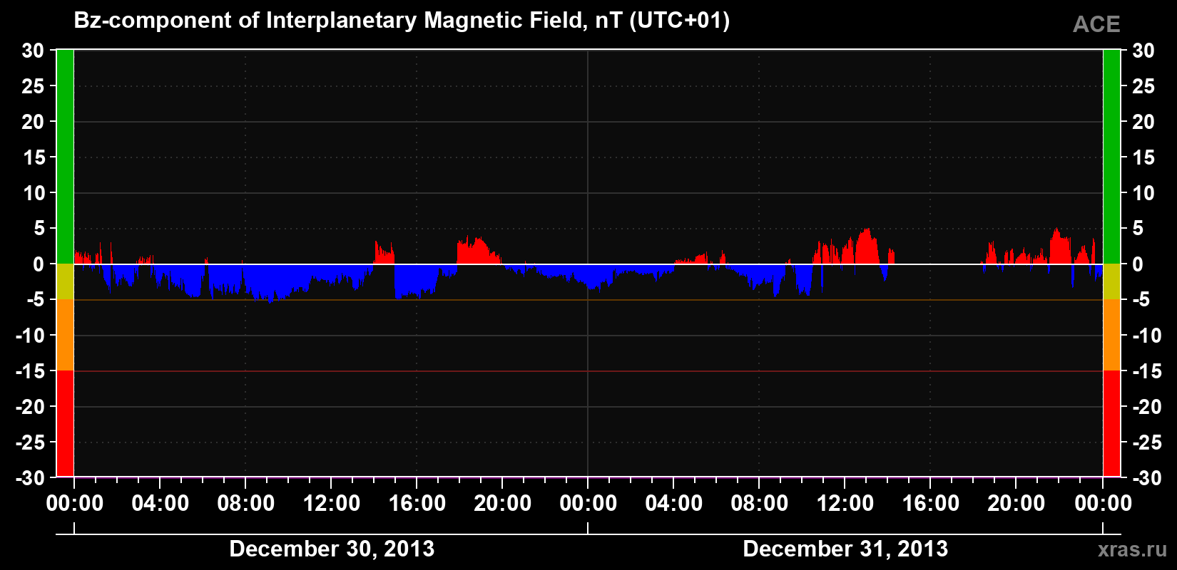 The Bz component of the solar wind magnetic field