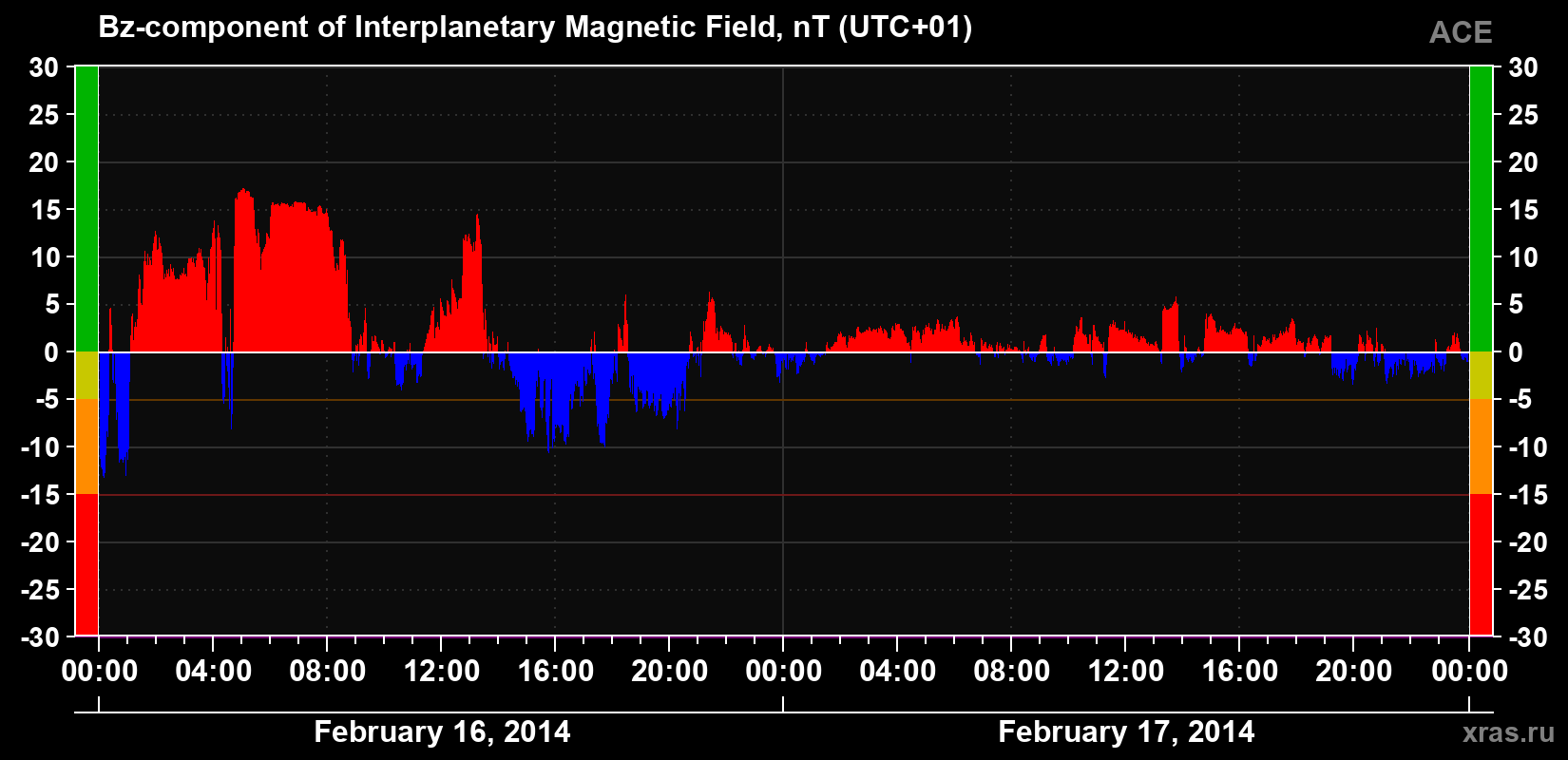 The Bz component of the solar wind magnetic field