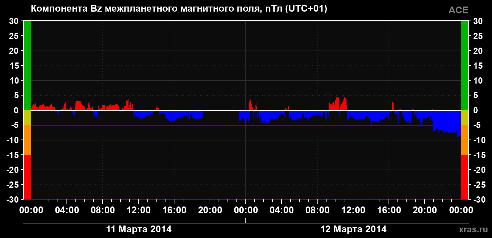 Компонента Bz магнитного поля солнечного ветра