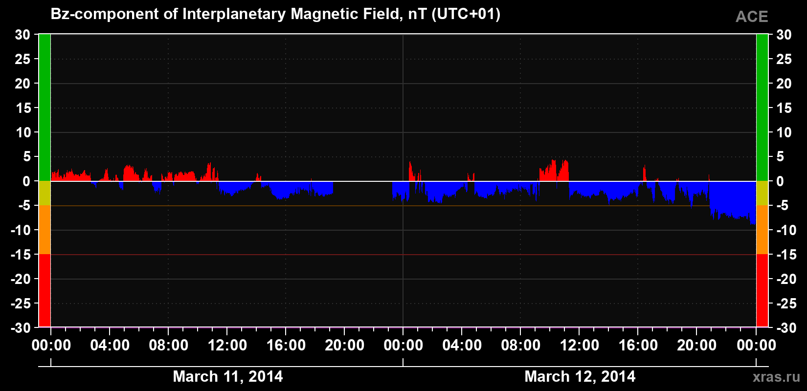 The Bz component of the solar wind magnetic field