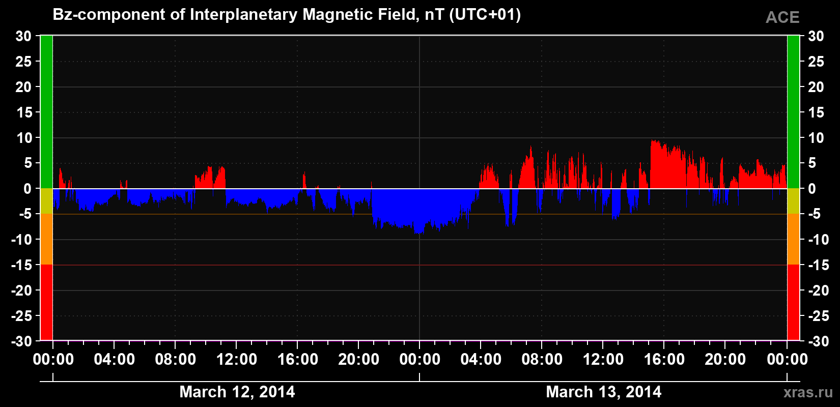 The Bz component of the solar wind magnetic field