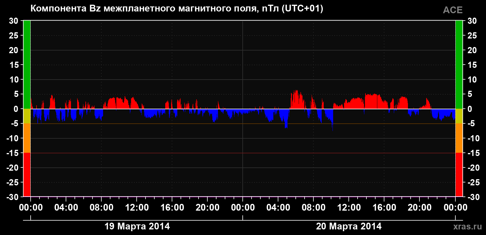 Компонента Bz магнитного поля солнечного ветра
