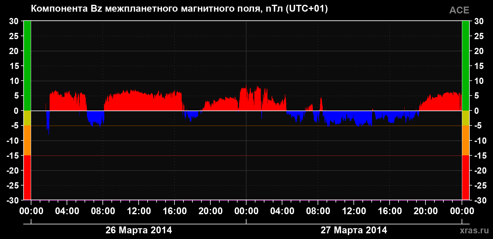 Компонента Bz магнитного поля солнечного ветра