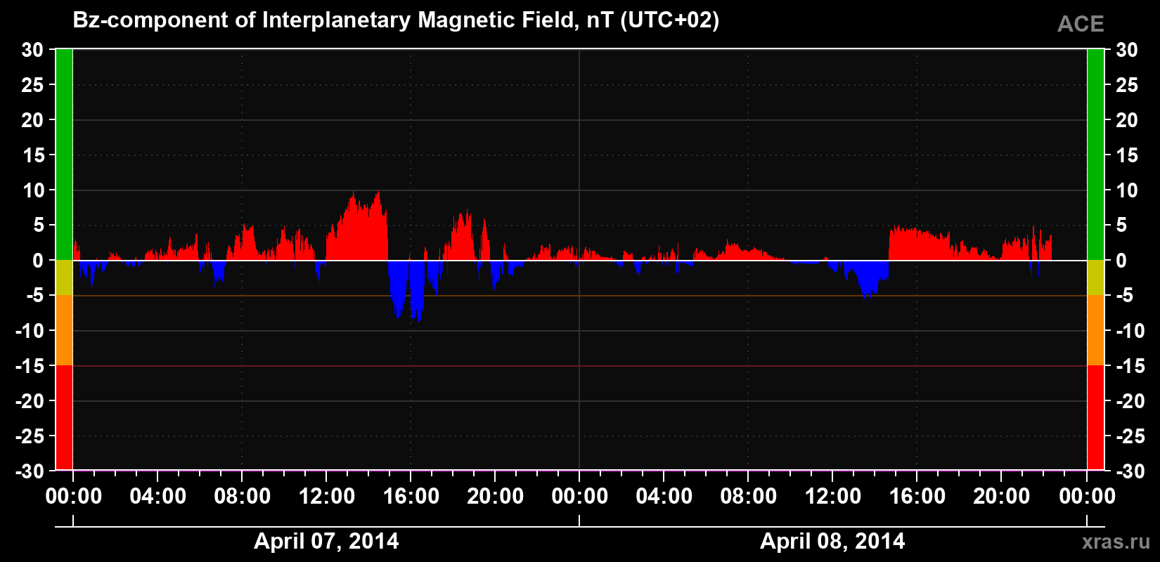 The Bz component of the solar wind magnetic field
