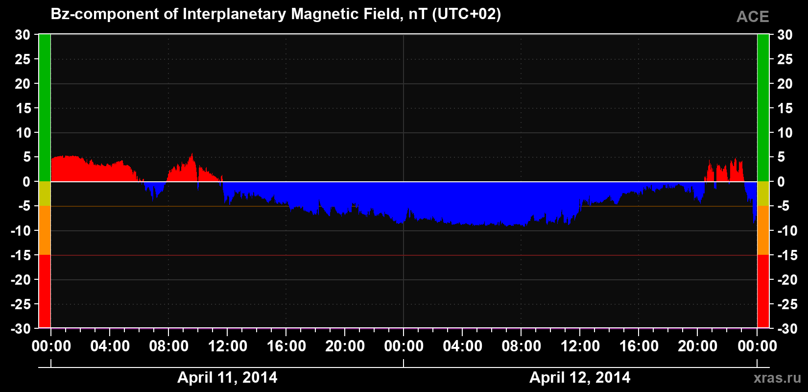 The Bz component of the solar wind magnetic field