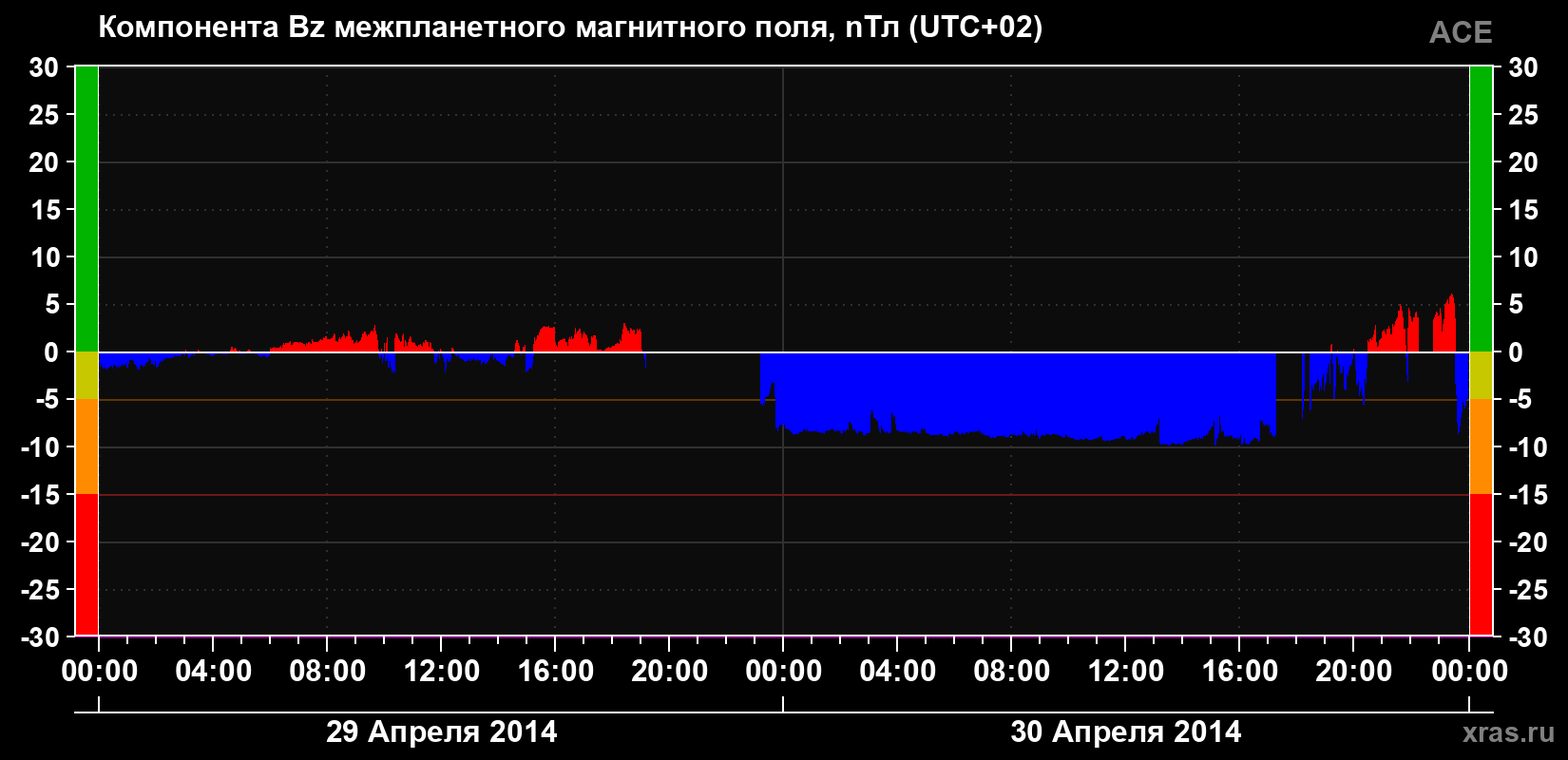 Компонента Bz магнитного поля солнечного ветра