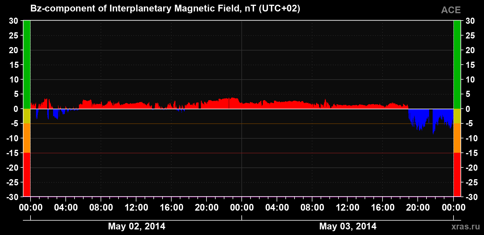The Bz component of the solar wind magnetic field