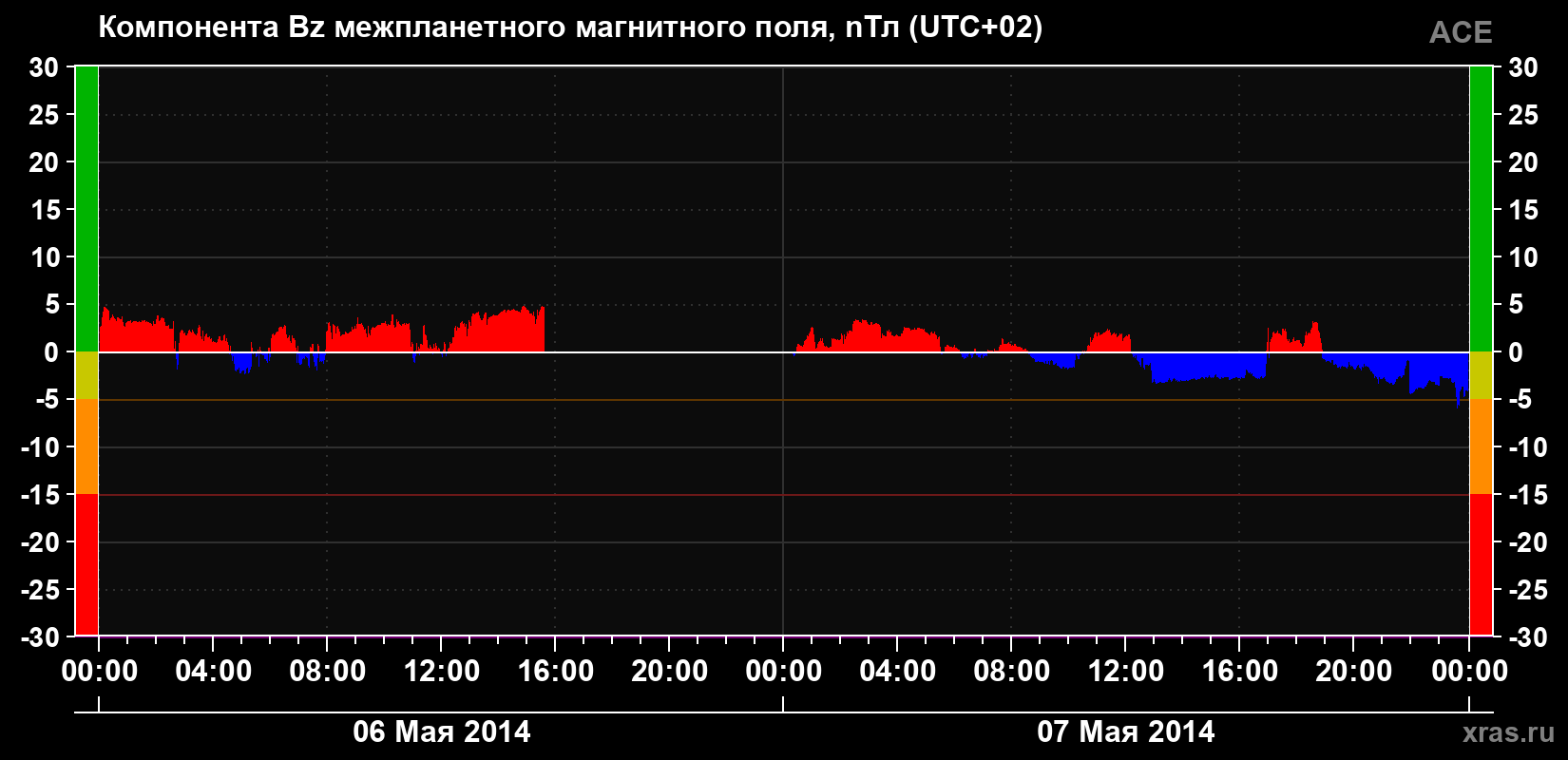 Компонента Bz магнитного поля солнечного ветра