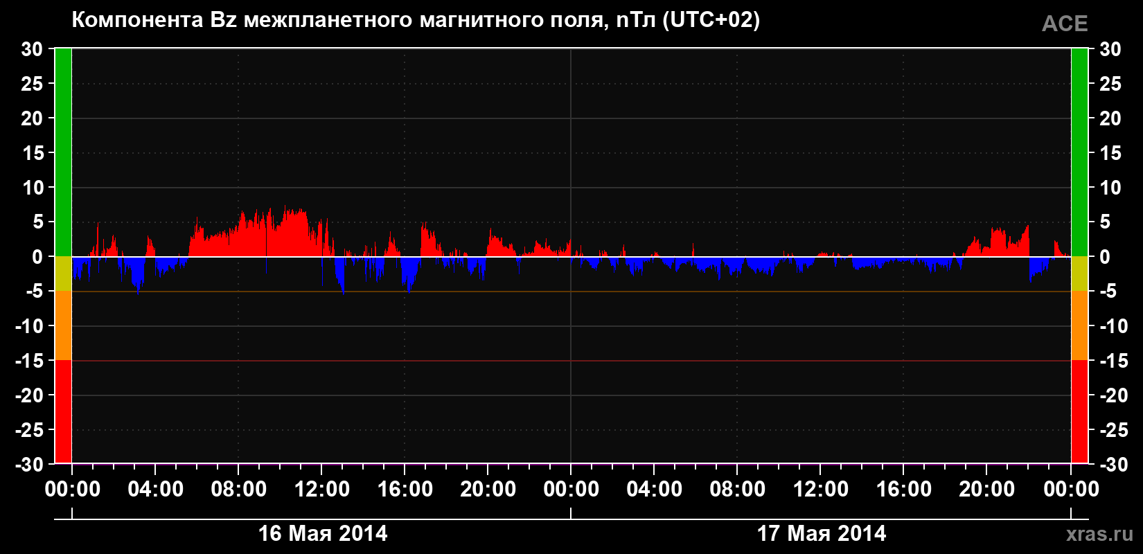 Компонента Bz магнитного поля солнечного ветра
