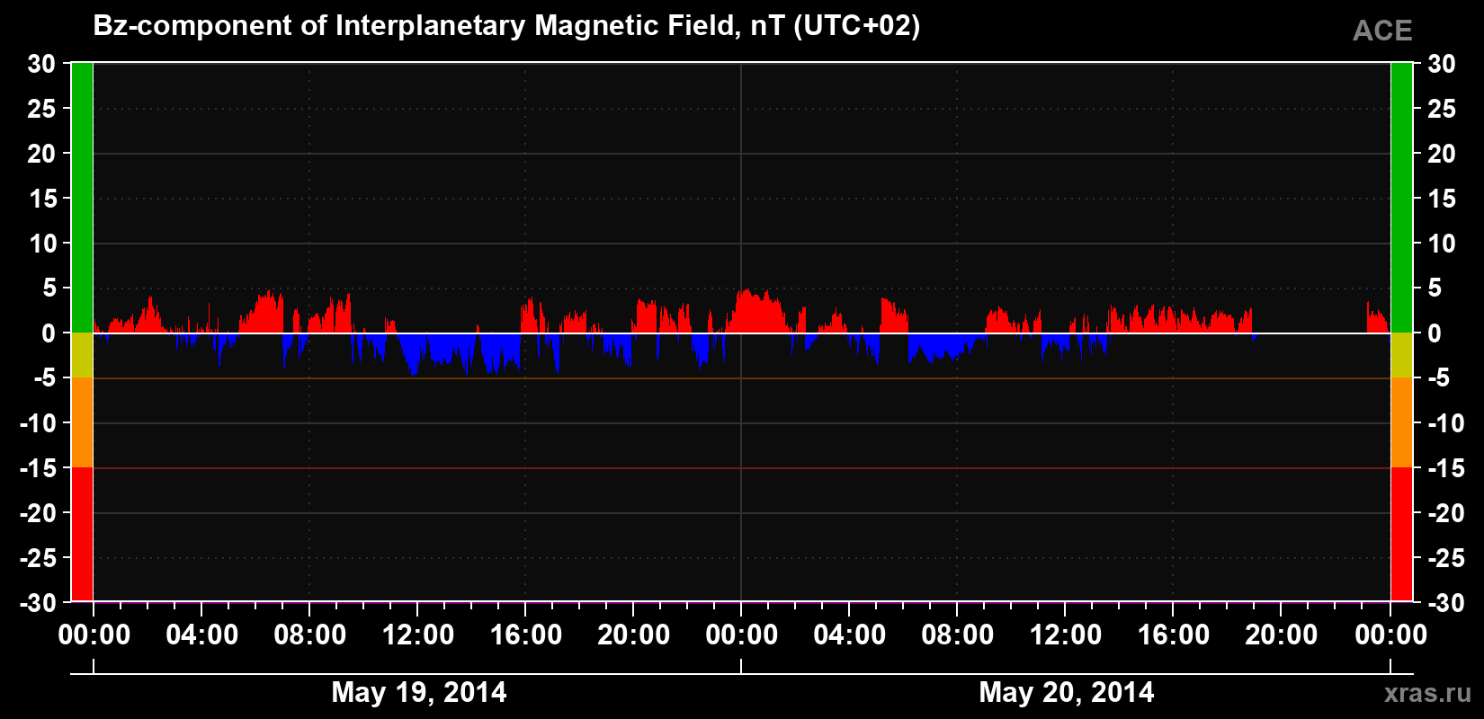 The Bz component of the solar wind magnetic field