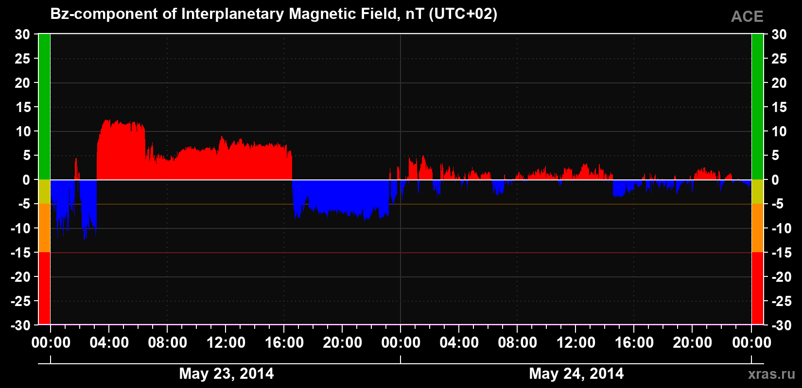 The Bz component of the solar wind magnetic field