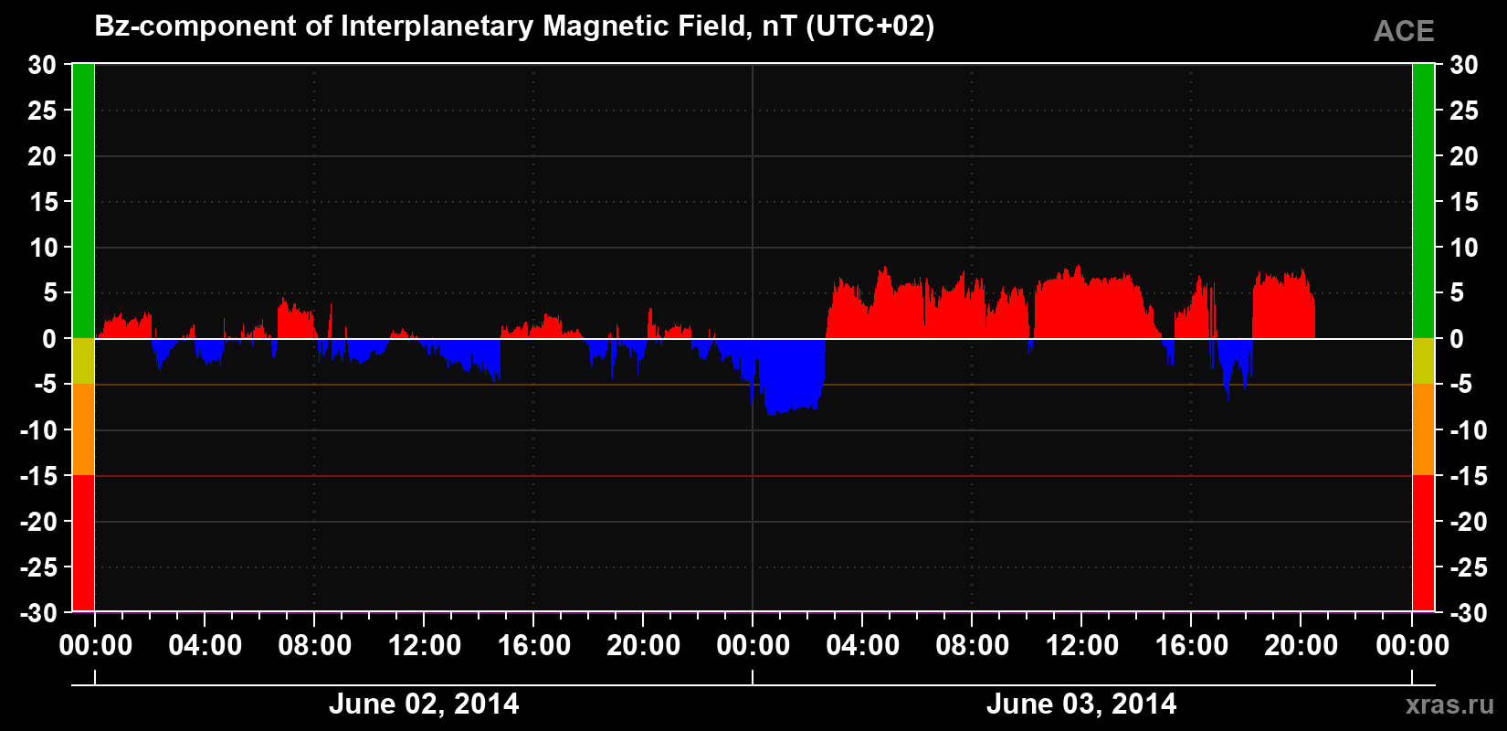 The Bz component of the solar wind magnetic field