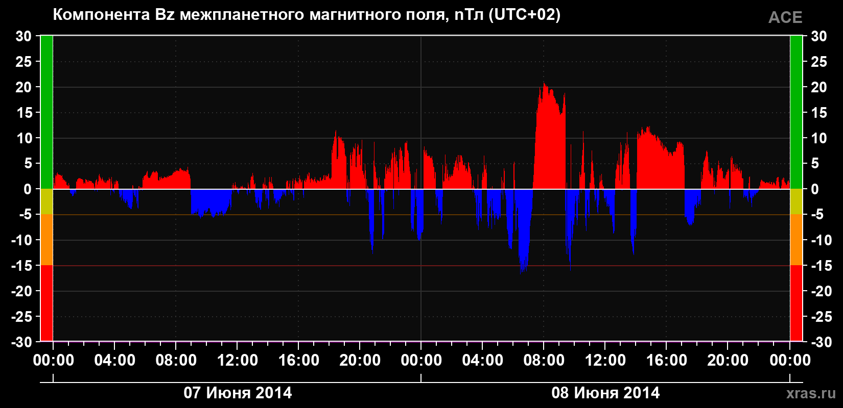 Компонента Bz магнитного поля солнечного ветра