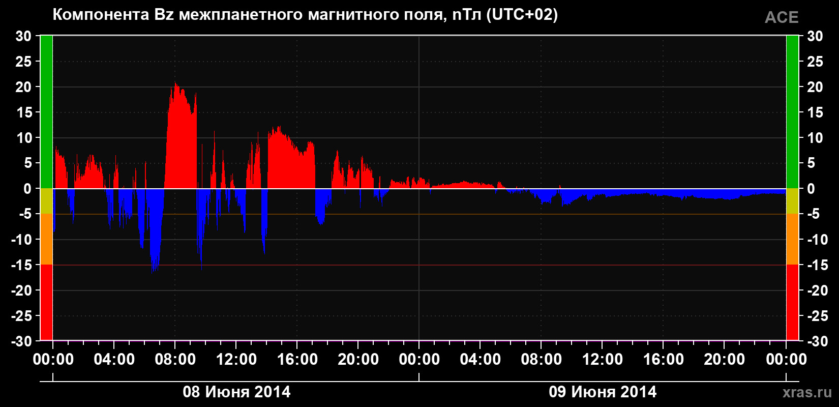 Компонента Bz магнитного поля солнечного ветра