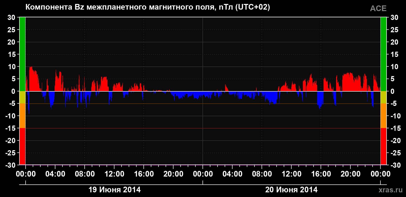 Компонента Bz магнитного поля солнечного ветра