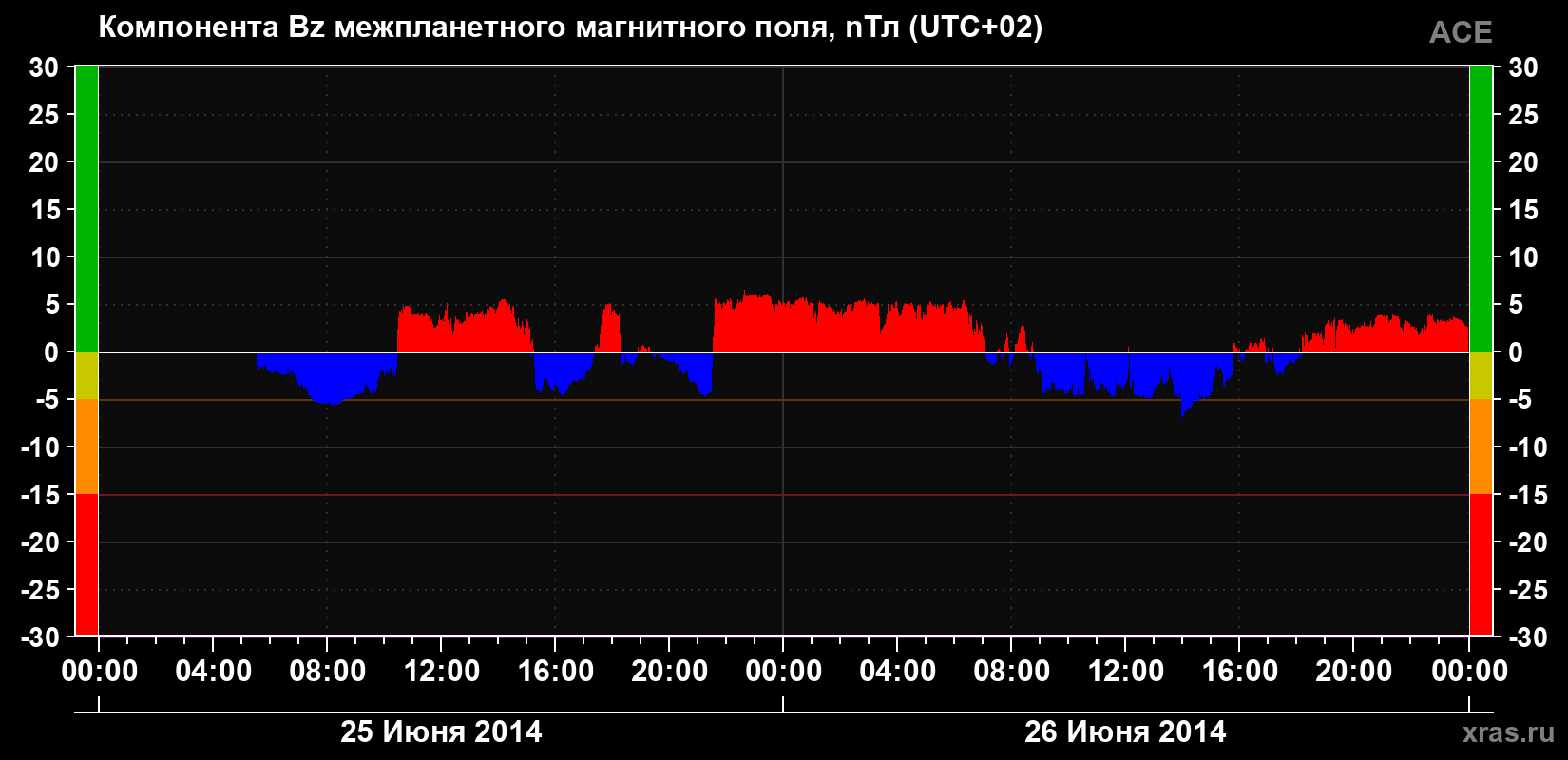 Компонента Bz магнитного поля солнечного ветра