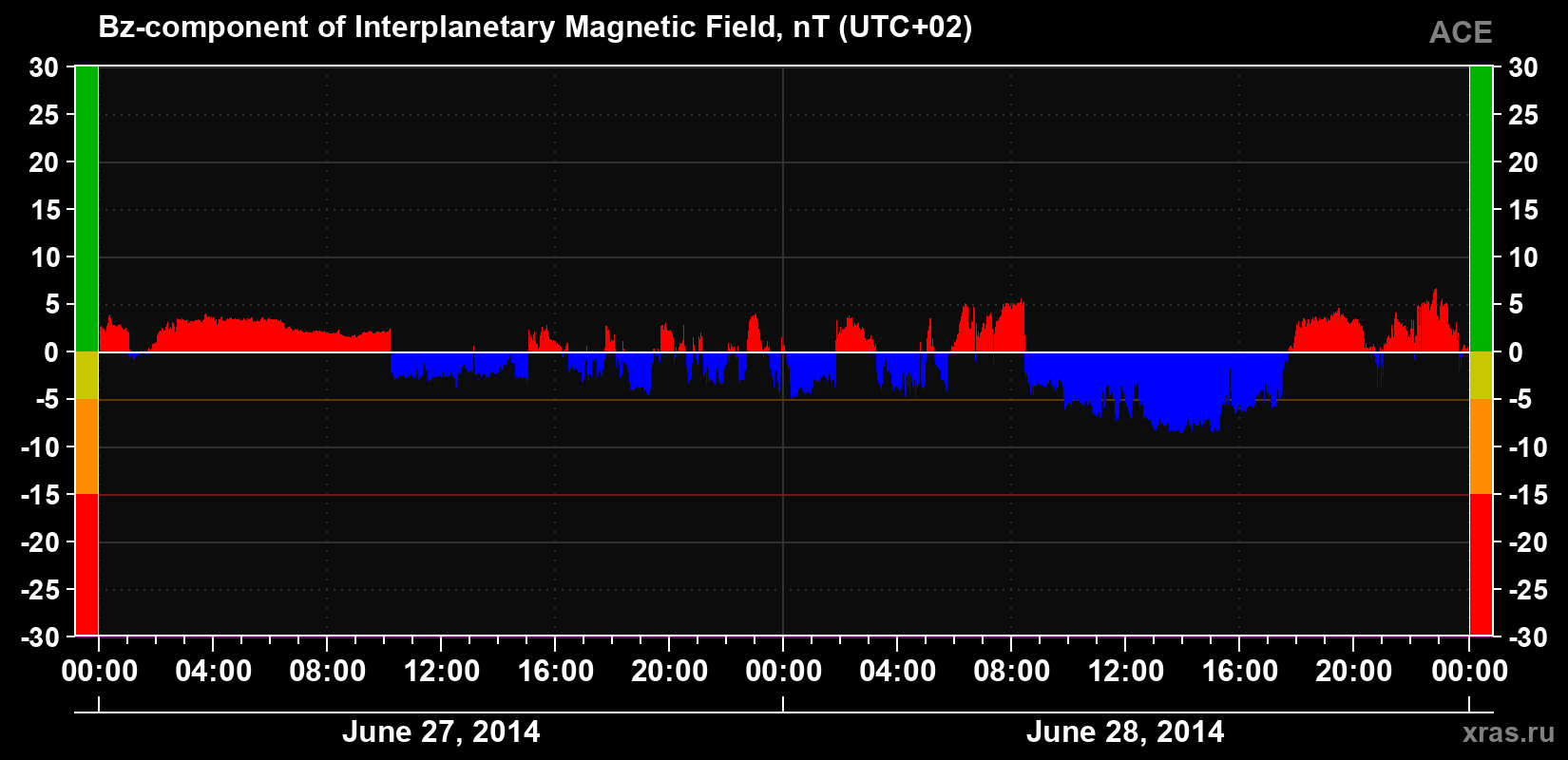 The Bz component of the solar wind magnetic field