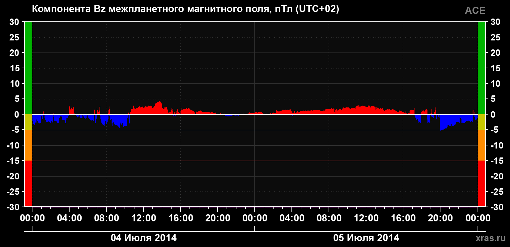Компонента Bz магнитного поля солнечного ветра