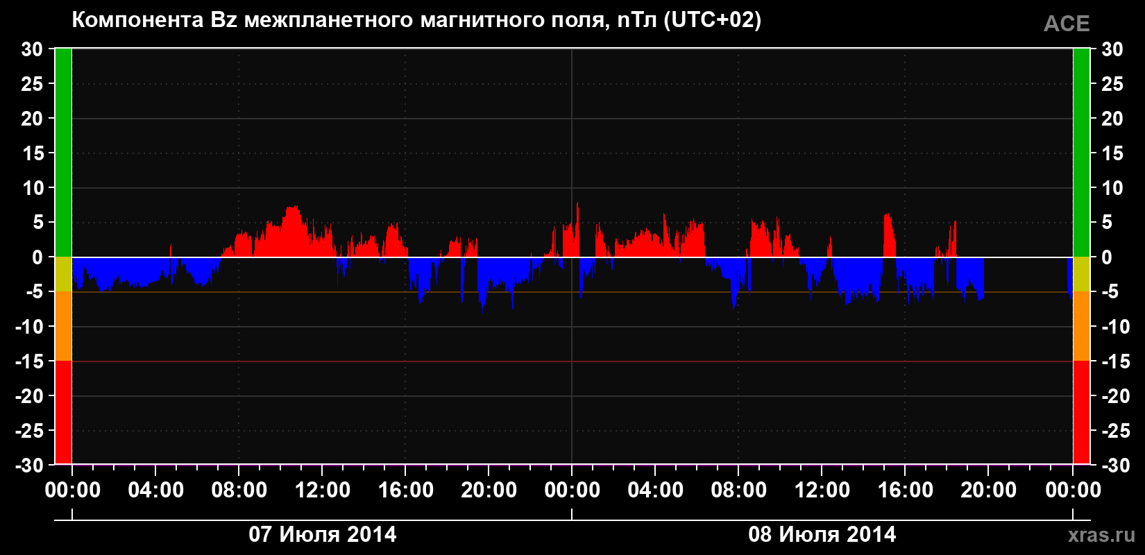 Компонента Bz магнитного поля солнечного ветра