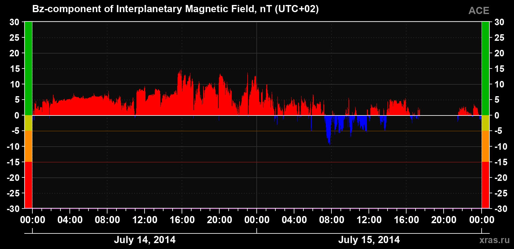 The Bz component of the solar wind magnetic field