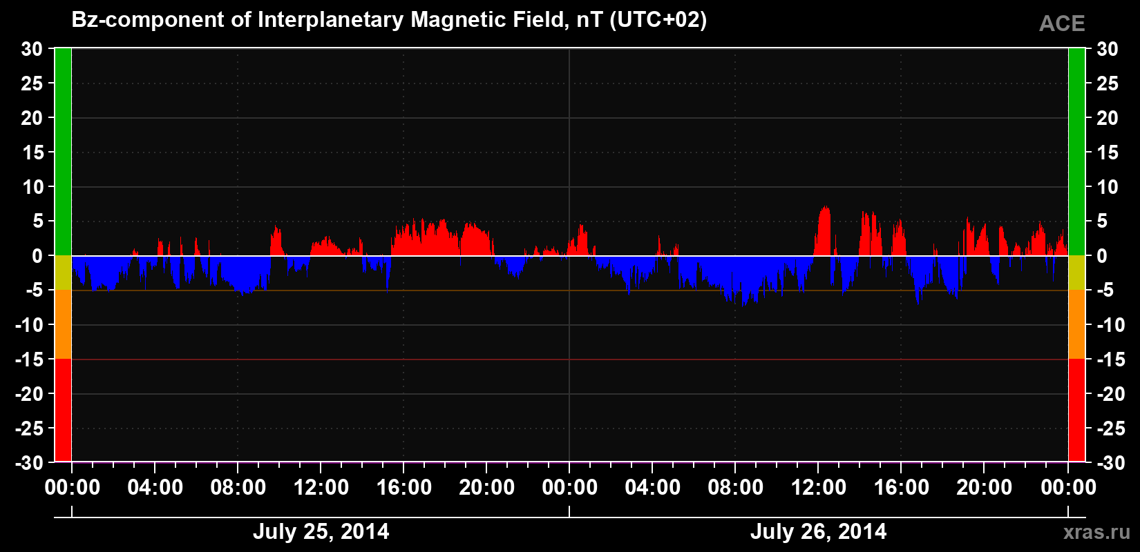 The Bz component of the solar wind magnetic field
